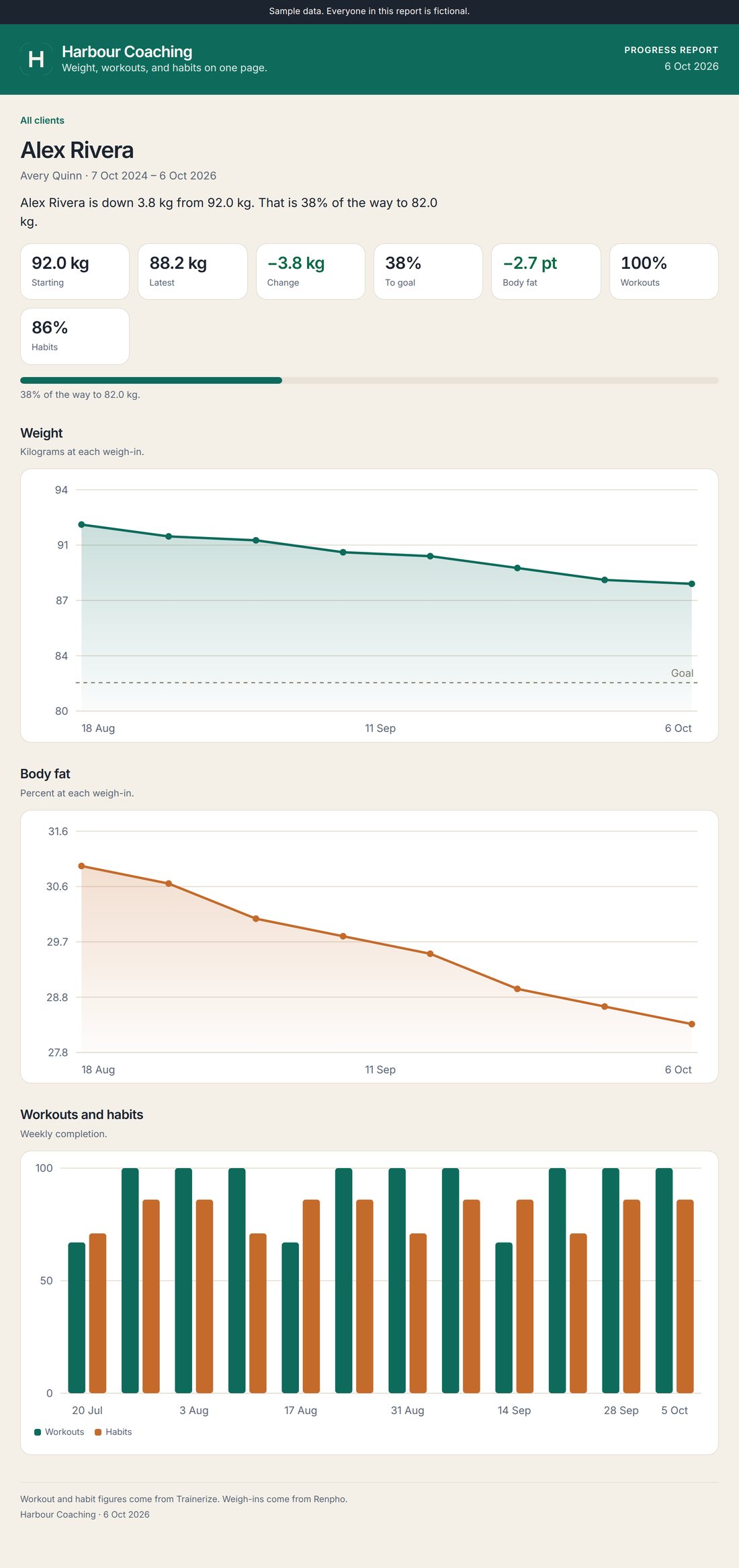 Progress page for the fictional client Alex Rivera: start, latest and goal weight, a weight chart, a body-fat chart, and weekly workout and habit completion.