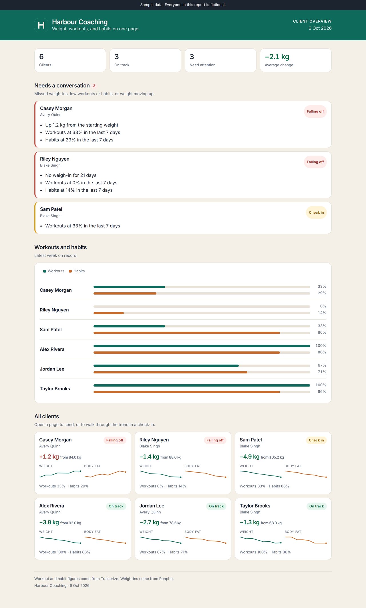 Coach overview for the fictional business Harbour Coaching: six sample clients, three flagged as needing a conversation, with workout and habit bars and a weight trend for each client.